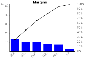 Dimensional Pareto Distribution Chart