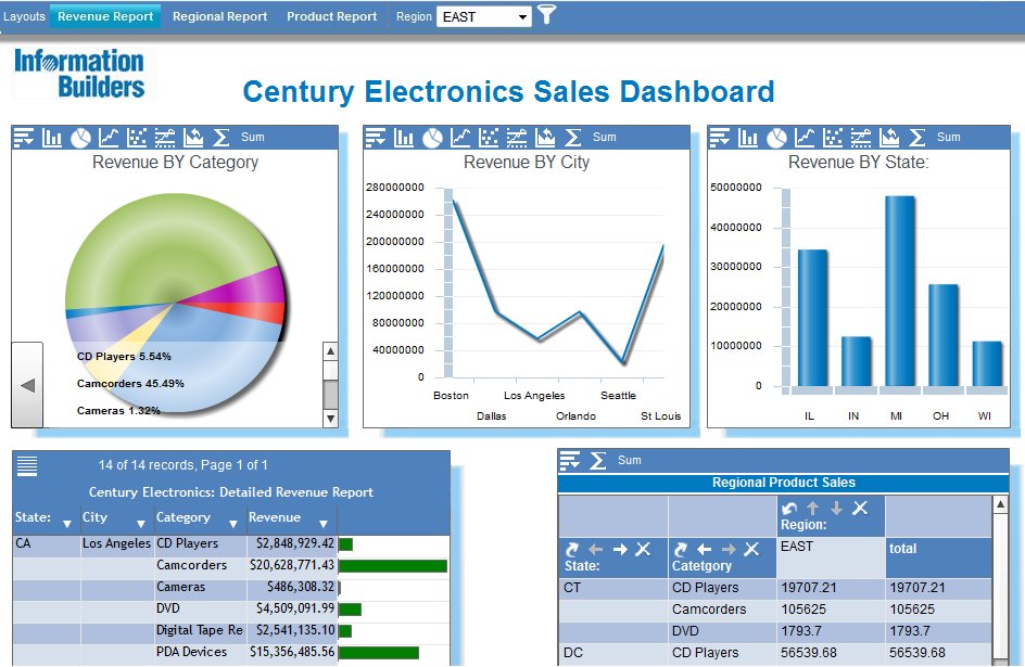 Styled report containers on a sample Active Dashboard
