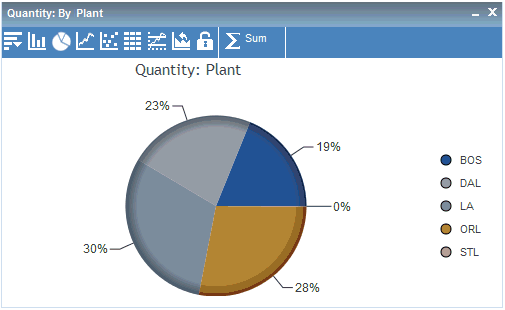 pie chart showing Quantity field by Plant