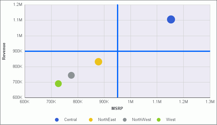 Bubble Chart