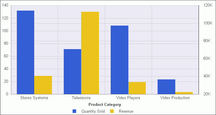 Dual Axis Chart