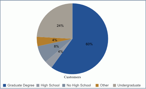 Pie Chart