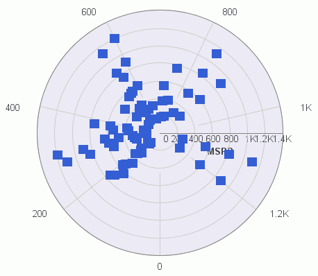 Polar Chart
