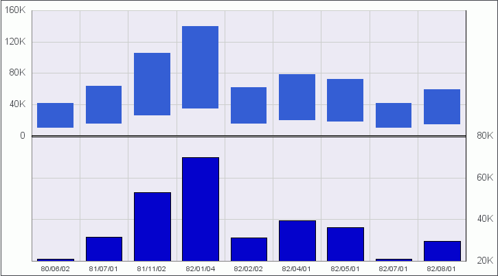 Stock Chart