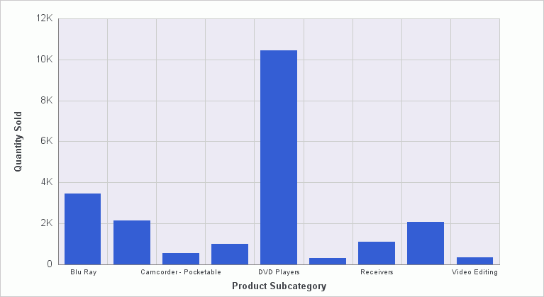 Vertical Bar Chart