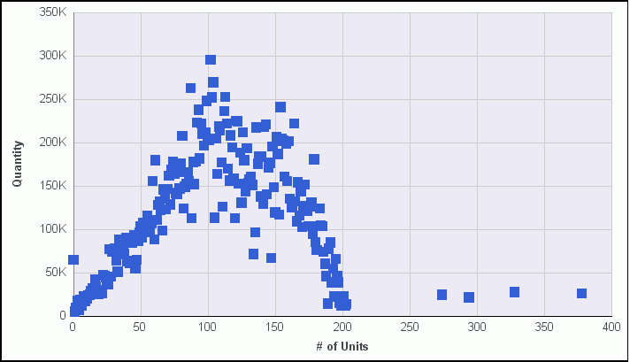 Scatter Chart