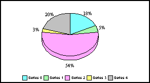 3D pie graph