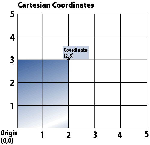 Cartesian Coordinate System