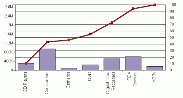 Pareto graph