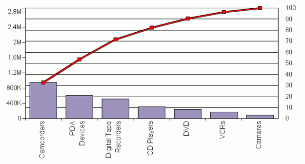 Pareto graph