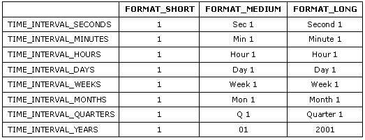 interval level chart