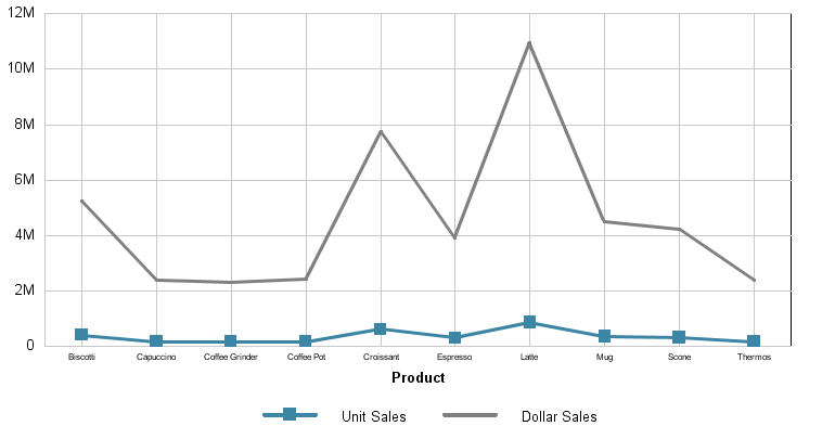 double line graph 