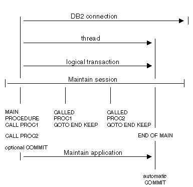 DB2 connection illustration 