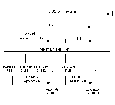 DB2 connection illustration 