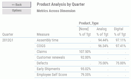 Metrics Across Dimension view