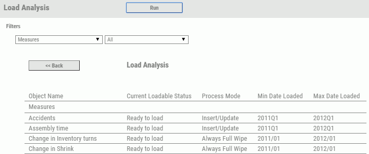 Load Analysis