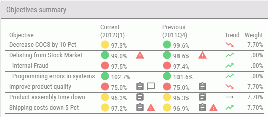 Objectives Summary view