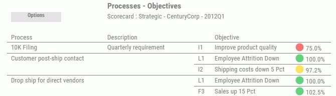 Processes Objectives report